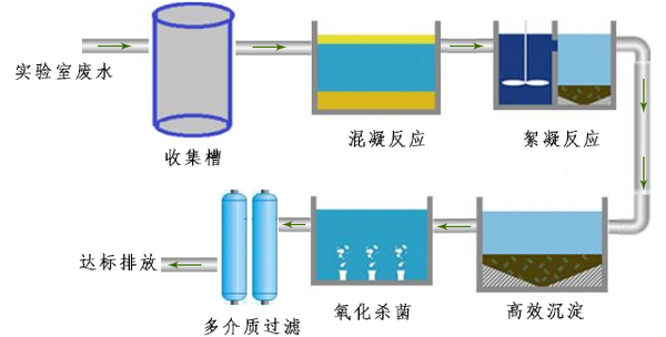 實驗室廢水處理設備工藝流程