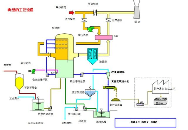 脫硫脫硝工藝：達標是基礎，核心條件定成敗